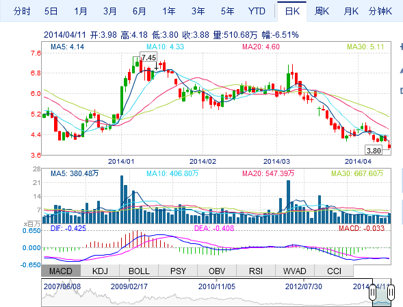 英利股价走势图