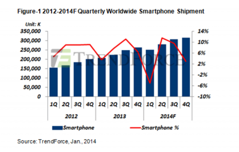 中国智能手机市场出货量一季度陡然下滑24.7%