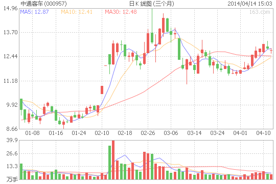 中通客车：净利增80% 因收到巨额新能源汽车补贴