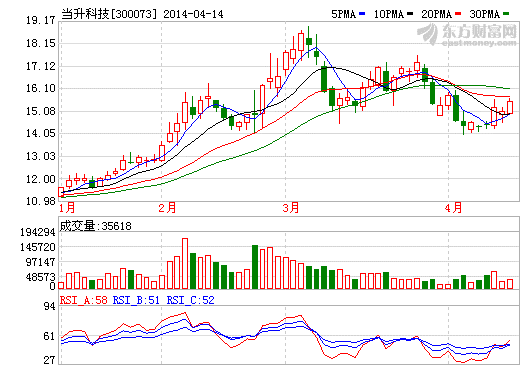当升科技2013年实现营收6.3亿 净利润970.35万