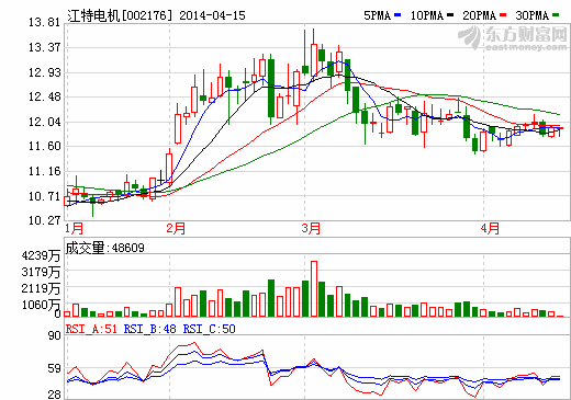 江特电机一季度净利增10.23% 碳酸锂已小批量销售