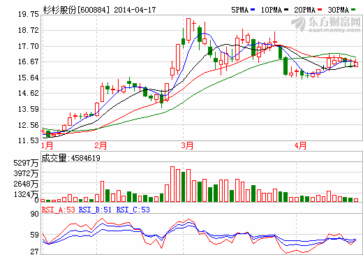 杉杉股份股价走势图