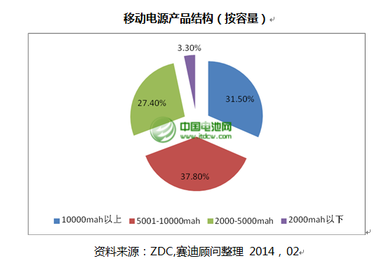 移动电源产品结构（按容量）