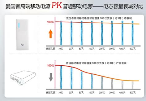 不虚标更安全 爱国者掀69元移动电源普及风暴