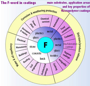 2018年全球含氟聚合物市值将升至98亿美元