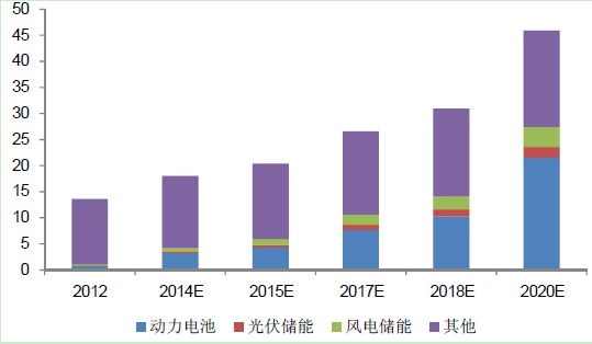 2014-2015年锂离子电池上游产业链预测分析