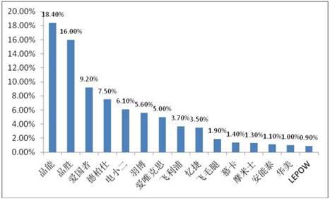 吴辉：移动电源行业品牌集中度不高