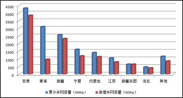 各省（区、市）分布式光伏发电统计表