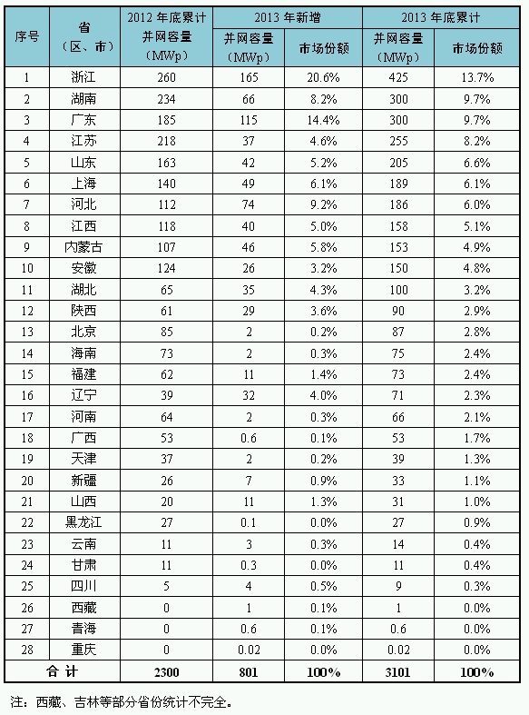 2013年主要省（区、市）分布式光伏发电情况