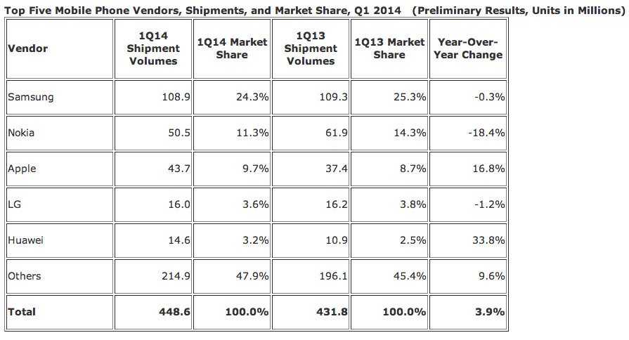 Q1智能手机战况：三星疯狂依旧 华为联想挤进前五