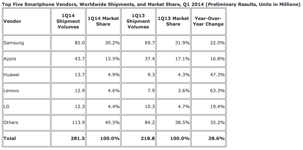 Q1智能手机战况：三星疯狂依旧 华为联想挤进前五