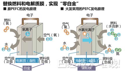燃料电池：改进燃料实现低价安全将用于汽车和家庭