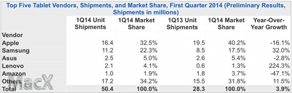 苹果iPad继续称霸市场 平板电脑越来越难卖