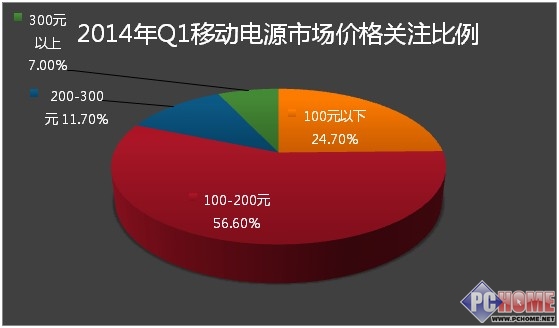 2014年第一季度中国移动电源市场分析报告