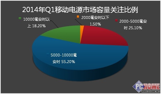 2014年第一季度中国移动电源市场分析报告