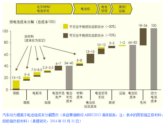 电动汽车发展的关键是单位储能成本的降低