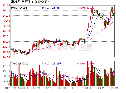 露笑科技蓝宝石黑幕 三前高管涉内幕交易被抓