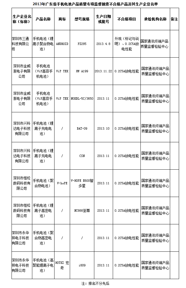 2013年广东省手机电池产品质量专项监督抽查不合格产品及其生产企业名单