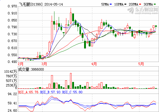 飞毛腿估计全年销售1亿颗电池 最坏情况已过