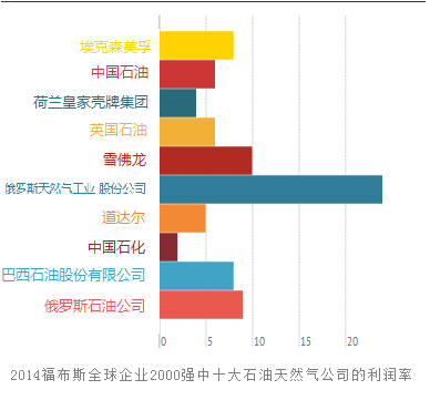 世界十大石油天然气公司