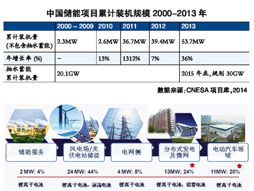 国内储能市场方兴未艾
