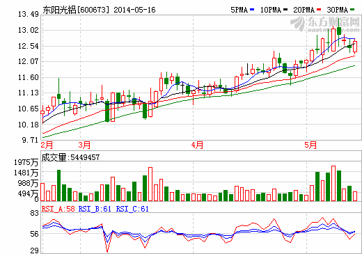 东阳光铝决议更名 转型布局氟化工超级电容器等