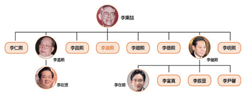 韩国首富李健熙重病 李在镕年仅45岁能接班三星吗？