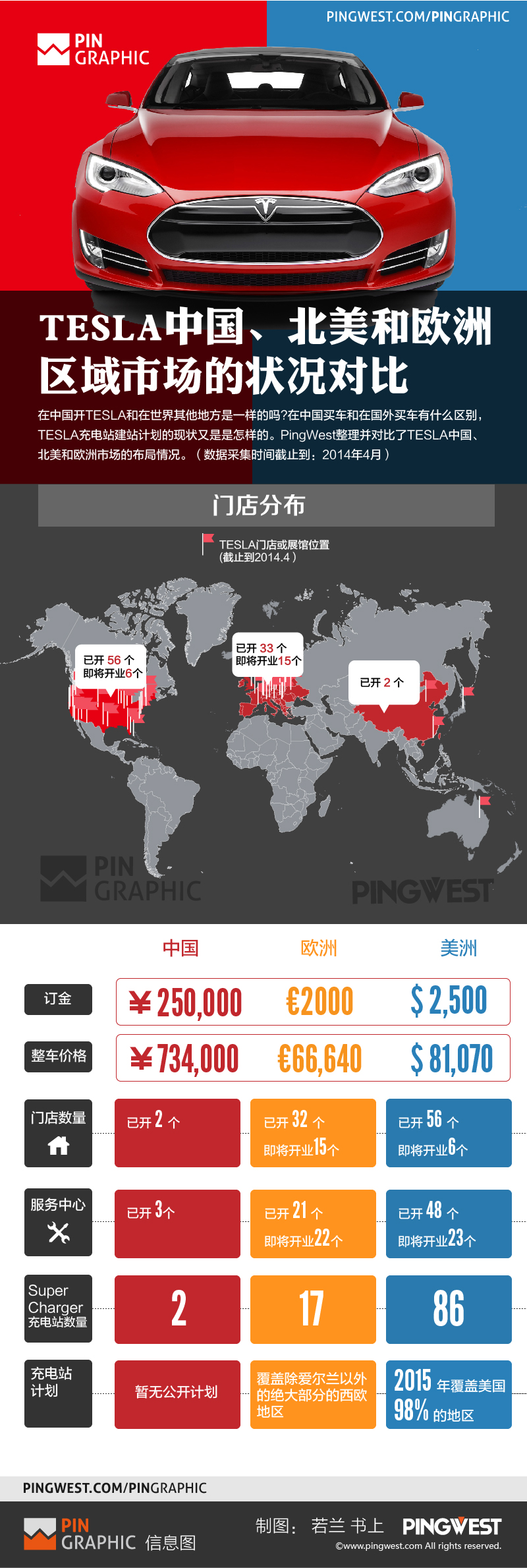 特斯拉中国、北美和欧洲区域市场的状况对比