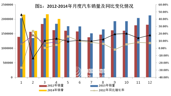 1-4月汽车产销继持稳定增长 新能源车3850辆同增251%