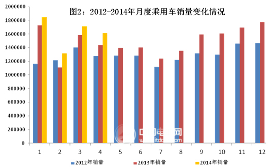 1-4月汽车产销继持稳定增长 新能源车3850辆同增251%