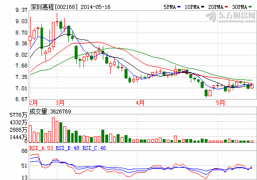 深圳惠程聚酰亚胺（PI）隔膜近期难以实现量产