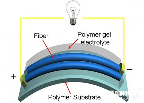 电池领域的新突破：可穿戴式超级电容器