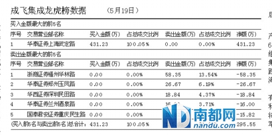军工概念净利增18倍 成飞集成或有多个涨停 