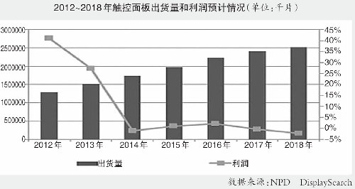 触控面板：ITO替代崭露头角 穿戴设备渐成方向