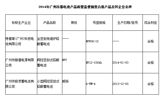 广州市质监局公布2014年蓄电池产品质量监督抽查结果