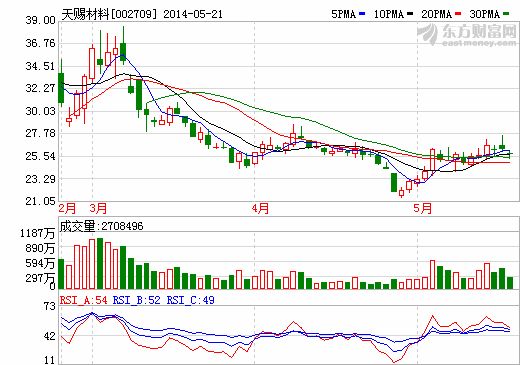 天赐材料：电解液盈利能力提升 锂电概念仍有潜力