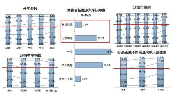 新能源汽车认知度