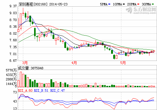深圳惠程：锂电池隔膜今年力争500万收入