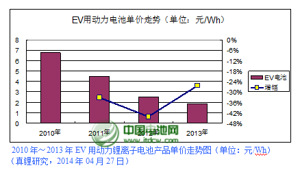 全球电动汽车市场增速将明显放缓