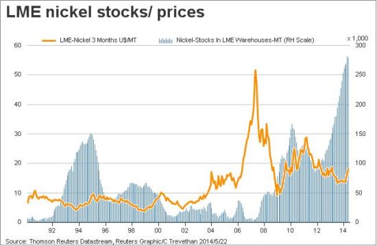 LME镍库存和价格变化走势图