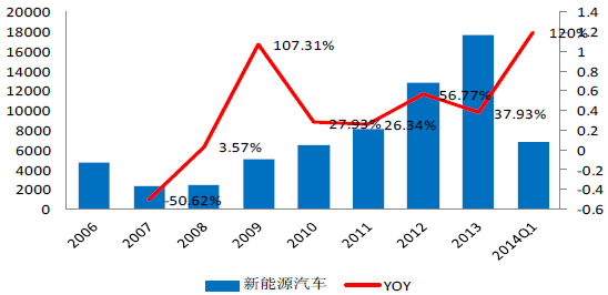 新能源汽车销量