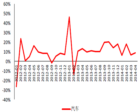 汽车销量月同比