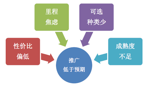 私人消费市场推广缓慢 新能源汽车推广主要障碍
