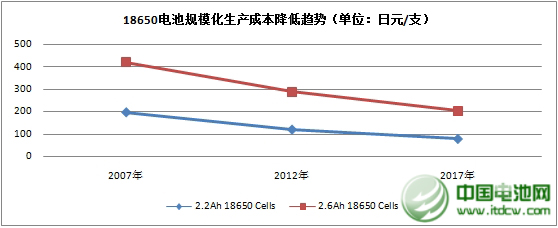 规模化生产电池价格降低趋势