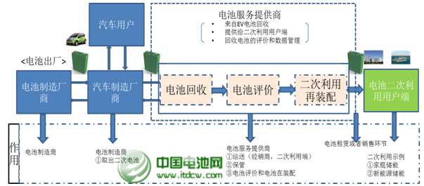 动力锂电池再利用商业模式