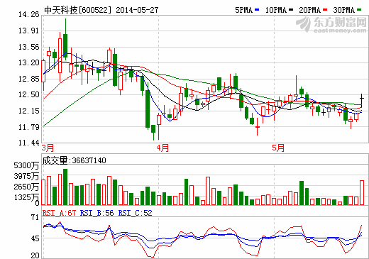 中天科技：低成本、长寿命新型锂电池填补国内空白