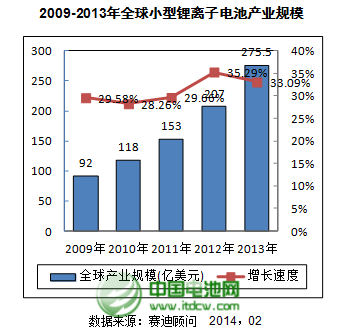 2009-2013年全球小型锂离子电池产业规模