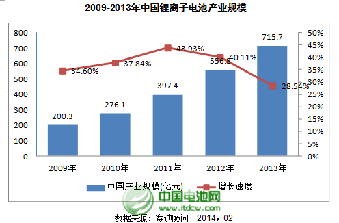 2009-2013年中国锂离子电池产业规模