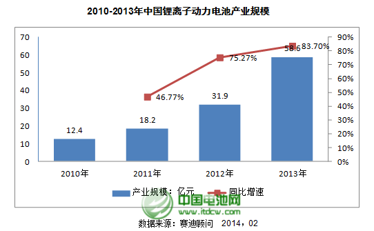2010-2013年中国锂离子动力电池产业规模
