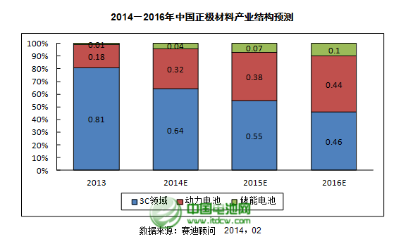 2013年正极材料产业整体产业规模达85亿元